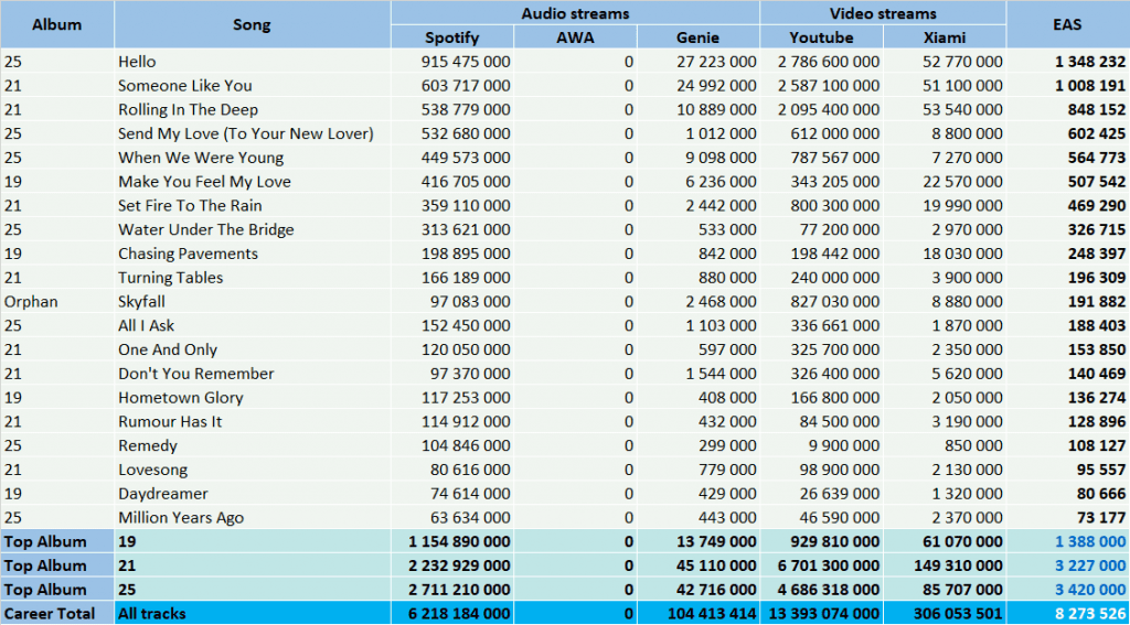 CSPC-Adele-top-streaming-hits-1-1024x567.png