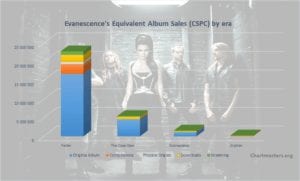 Evanescence albums and singles sales