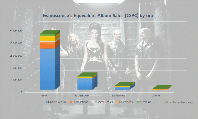 Evanescence albums and songs sales
