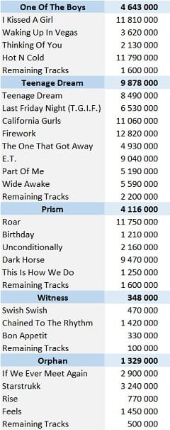 CSPC Katy Perry Digital Songs Sales