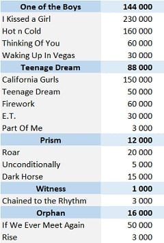 CSPC Katy Perry Physical Songs Sales