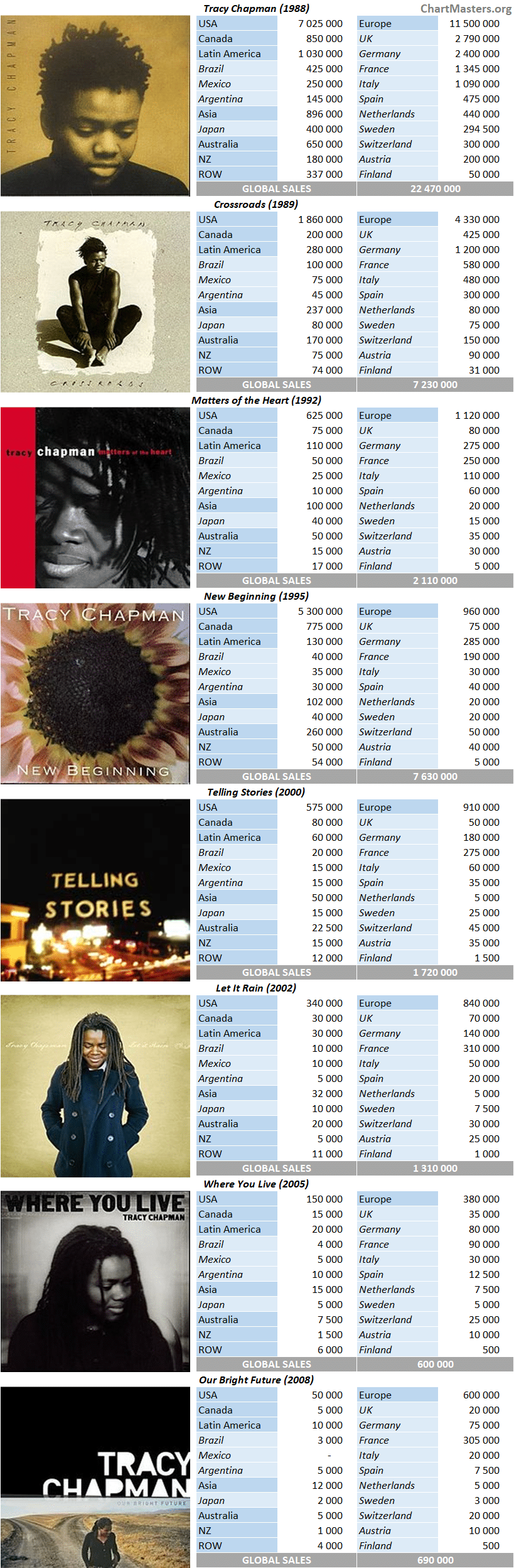 CSPC Tracy Chapman album sales breakdown
