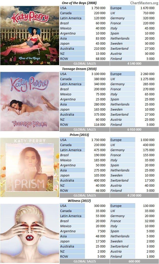 CSPC Katy Perry albums sales breakdown