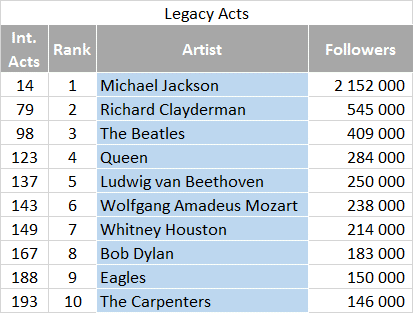 Most followed artists on QQ - Legacy Acts