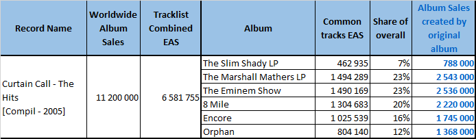 eminem album release dates