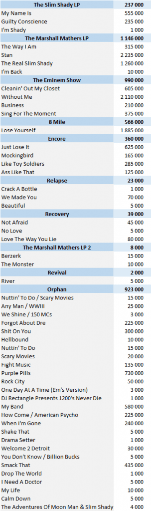 Eminem albums and songs sales as of 2021 - ChartMasters