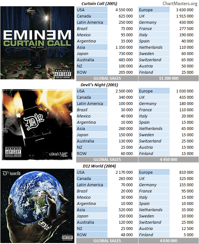 CSPC 2021 Eminem top selling compilations breakdown
