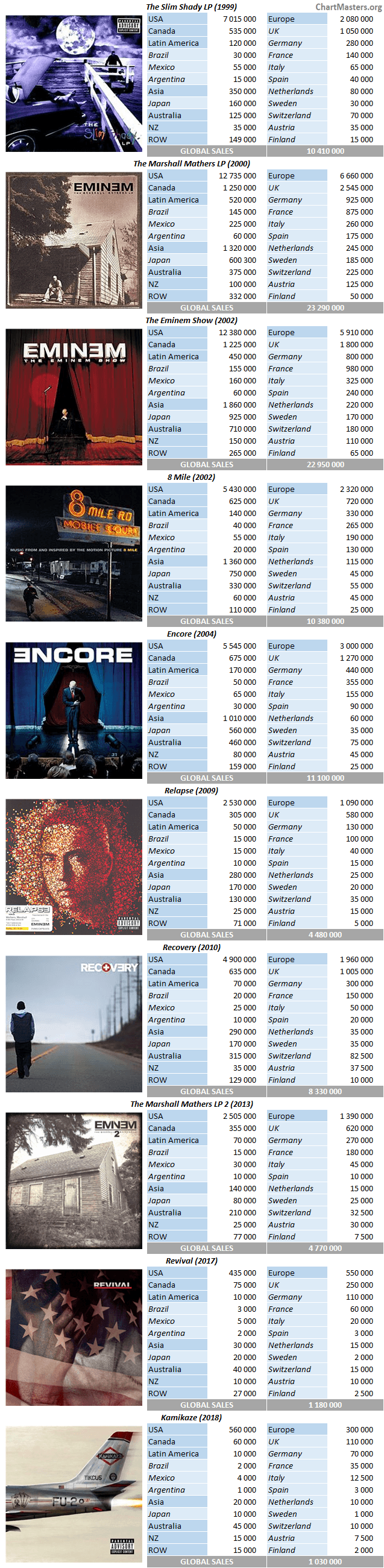 Eminem Albums And Songs Sales Chartmasters