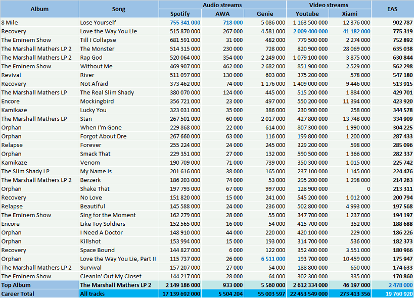 Eminem albums and songs sales ChartMasters