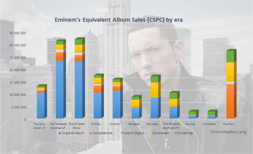 Eminem Kamikaze Charts