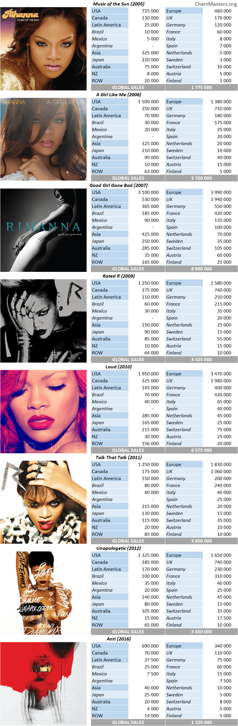 Rihanna Uk Charts