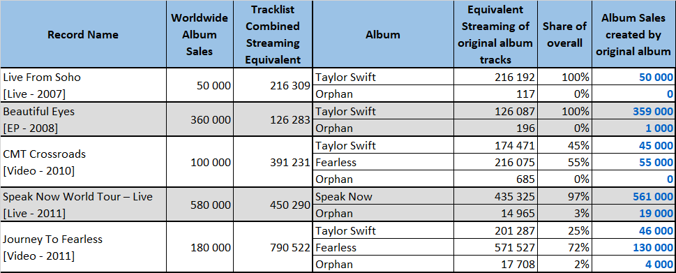 Taylor Swift Album Taylor Swift Album Sales Numbers