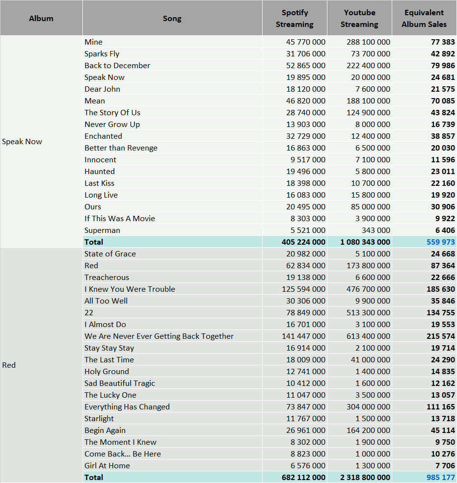 Taylor Swift Album Taylor Swift Album Sales Numbers