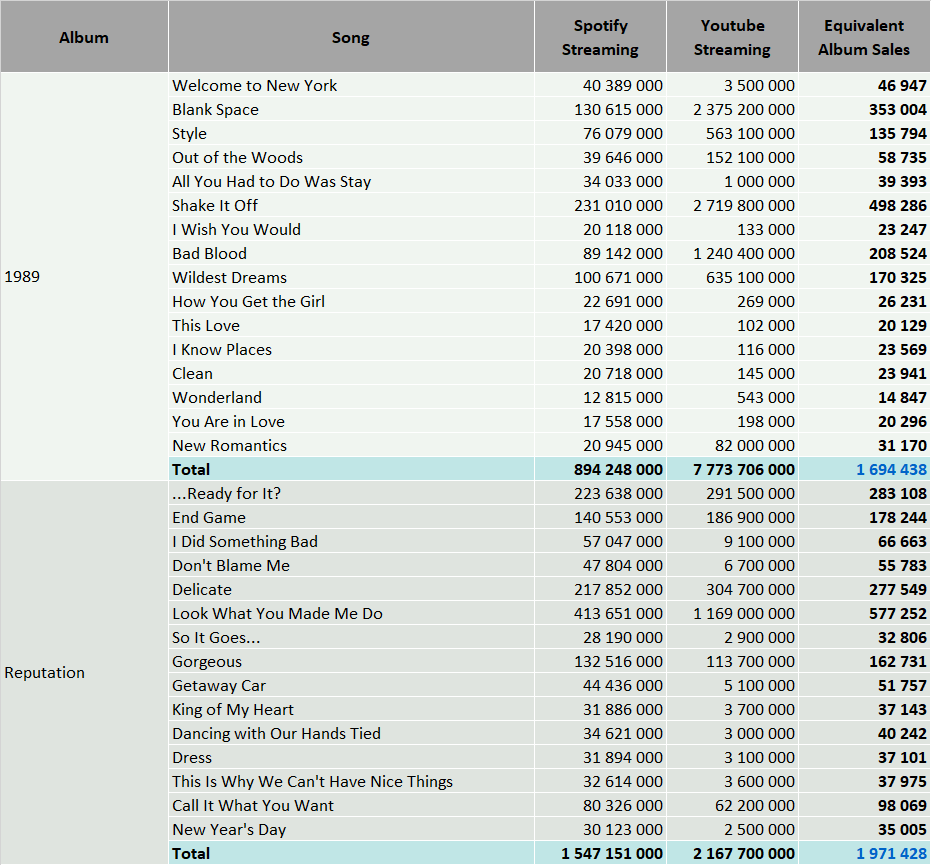 Taylor Swift Album Taylor Swift Album Sales Numbers