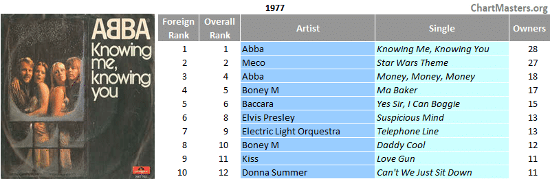 Mexico top foreign singles of the 70s - 1977