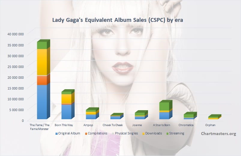CSPC Lady Gaga albums and songs sales cover