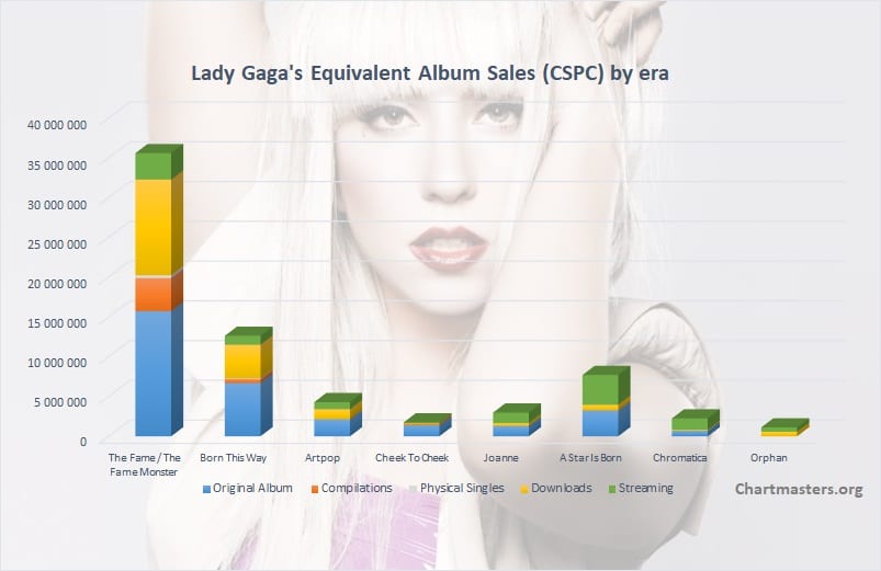 Lady Gaga albums and songs sales - ChartMasters