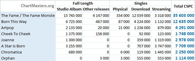 CSPC-Lady-Gaga-albums-and-songs-sales.jp