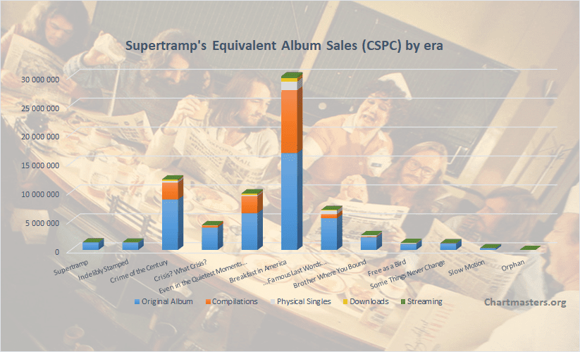 Supertramp music, videos, stats, and photos