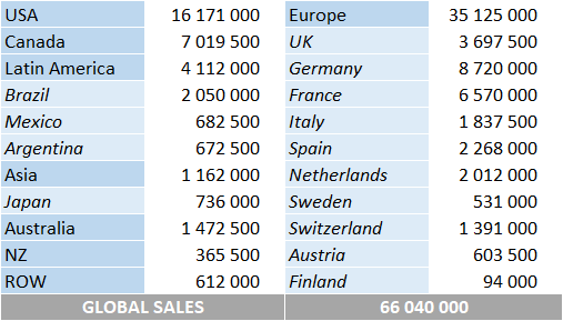 Supertramp album sales by market