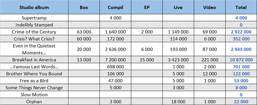 Supertramp compilations sales assigned to studio albums