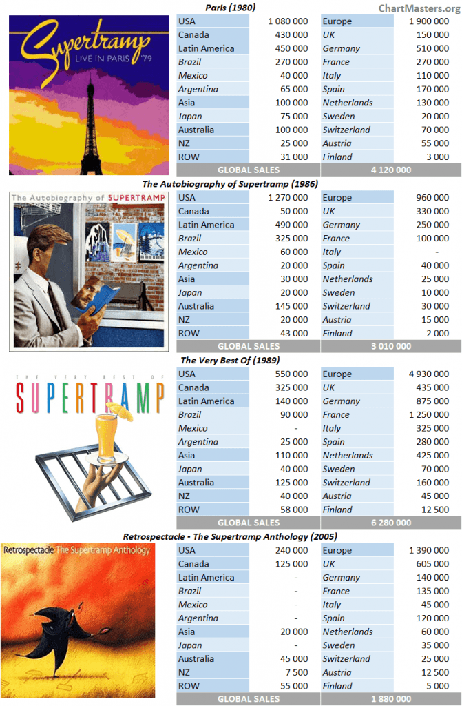 Supertramp compilations sales breakdowns