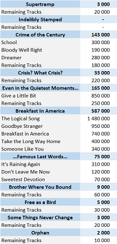 Supertramp singles digital sales