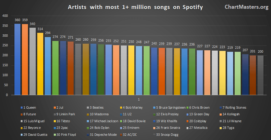 Spotify All Time Most Streamed Artists As Of 2019 Chartmasters