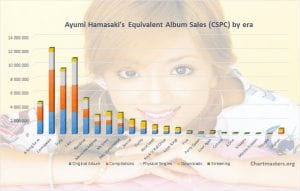 CSPC Ayumi Hamasaki albums and singles sales art