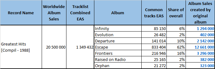 CSPC Journey Greatest Hits sales distribution