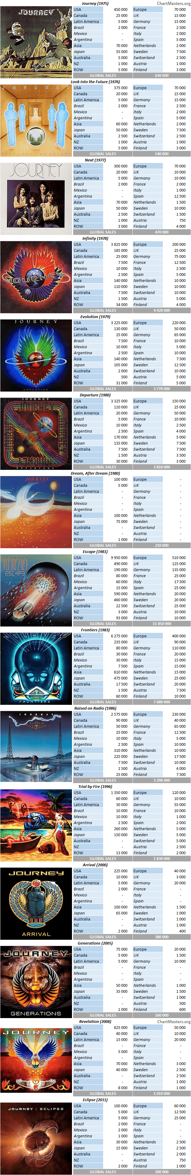 CSPC Journey albums sales breakdowns