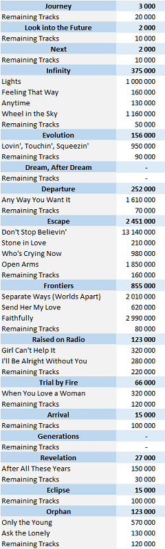 CSPC Journey digital singles sales lists