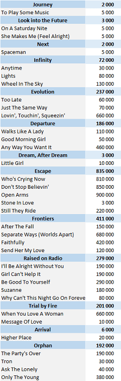 CSPC Journey physical singles sales lists