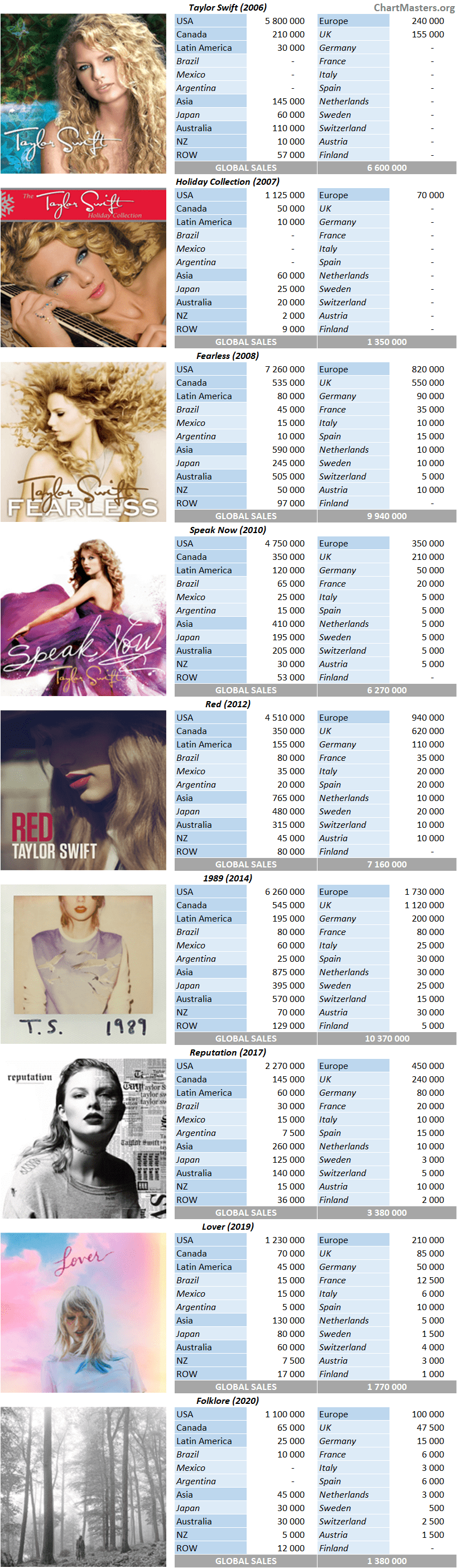 Taylor Swift Albums And Songs Sales As Of 2020 ChartMasters