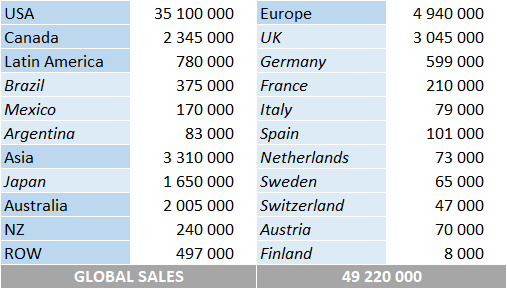 Ventas de álbumes de Taylor Swift por mercado