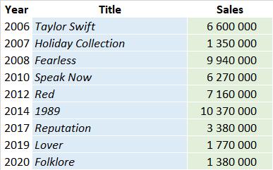 CSPC Taylor Swift album sales list