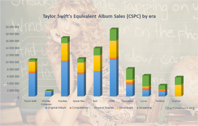 CSPC de ventas de álbumes y canciones de Taylor Swift portada