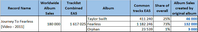 Ejemplo de distribución del recopilatorio de Taylor Swift de CSPC