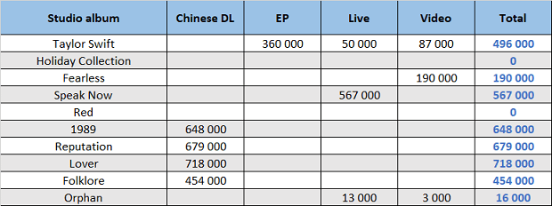 Despacho de ventas de recopilaciones de Taylor Swift