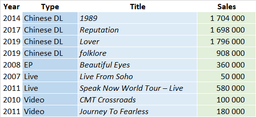 Lista de ventas de recopilaciones de Taylor Swift de la CSPC