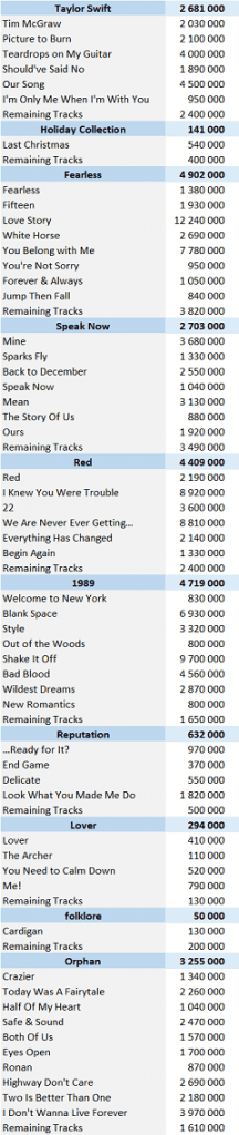 CSPC Taylor Swift digital singles sales