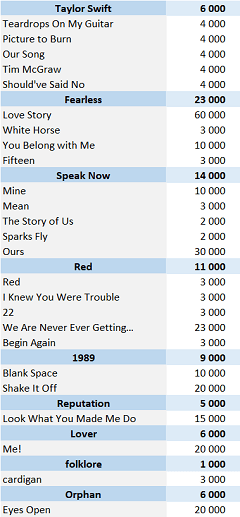 CSPC Taylor Swift physical singles sales