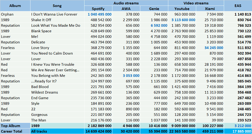 CSPC Taylor Swift top streaming hits