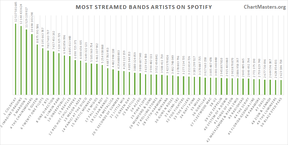 top 10 streamed artists on spotify