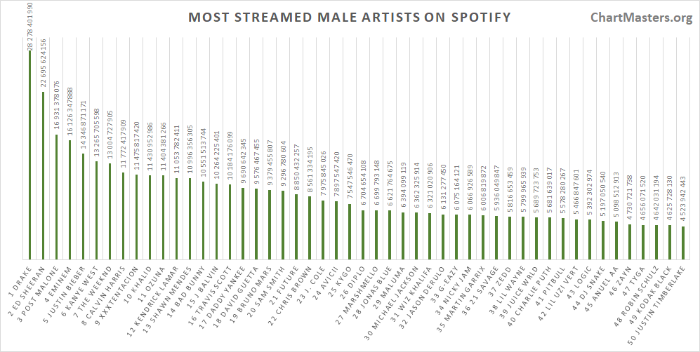 Spotify All Time Most Streamed Artists As Of 19 Chartmasters