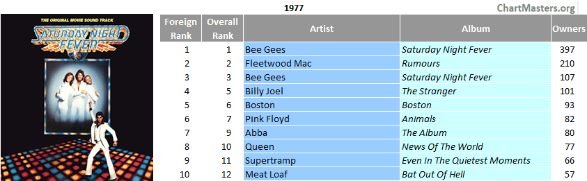 Best-Selling Albums of All Time