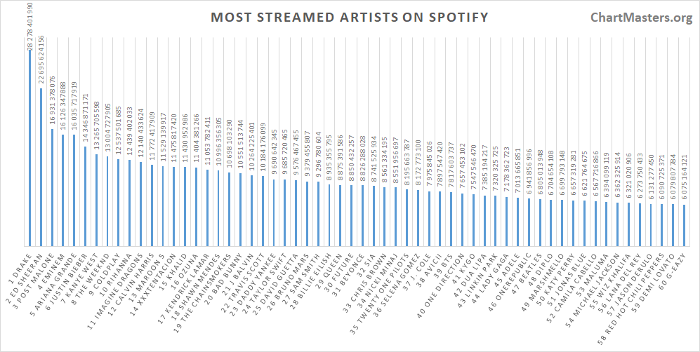 Most streamed artists of all-time on Spotify