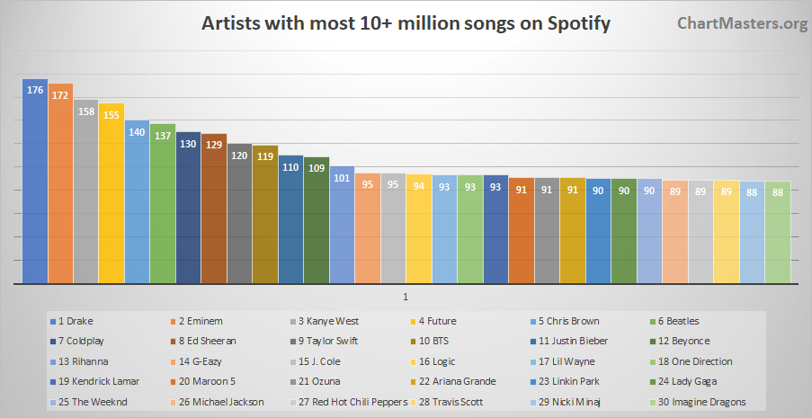 Spotify All Time Most Streamed Artists As Of 2019 Chartmasters