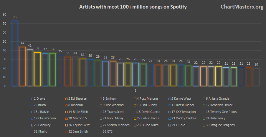 Top 10 Spotify Artists Current