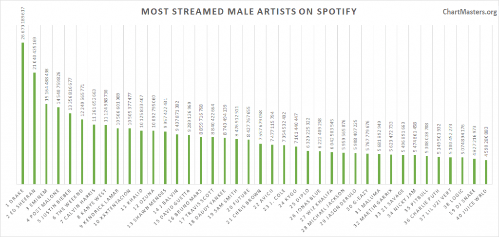Spotify Charts Artists